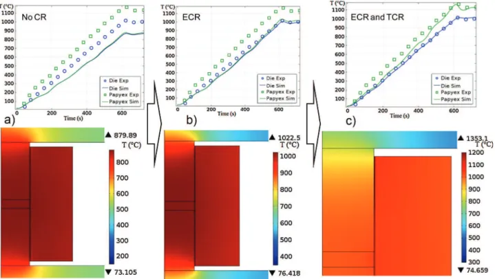 Fig. 6. Evolution of the experimental and simulated (with a 2D axisymmetric model) of both temperatures (papyex and die) during the thermal cycle (top) and vertical section temperature map at the dwell given by the simulation (bottom): (a) without contact 