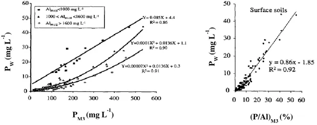 Figure 1.2. Relation entre le P désorbé (P w ), le P M3  et le (P/Al) M3  dans des sols du Québec  (Tiré et adapté de Khiari et al., 2000) 
