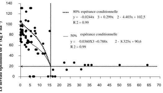 Figure 1.4. Relation entre (P/Al) M3  et les doses optimales en P pour élaborer les modèles de  recommandation pour la pomme de terre au Québec (Khiari et al., 2000) 
