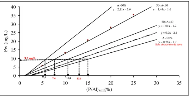 Figure  1.7.  Évolution  du  P  désorbé  à  l’eau  (P w )  en  fonction  du  rapport  (P/Al) M3   (base  massique) et de la teneur en argile des sols de Québec (Pellerin et al., 2006b) 