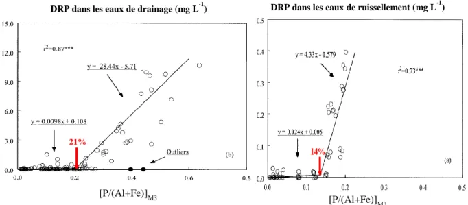 Figure 1.8. Évolution de la teneur en phosphore réactif dissous dans les eaux de drainage et  de ruissellement en fonction de l’indice [P/(Al+Fe)] M3  (Sims et al., 2002) 