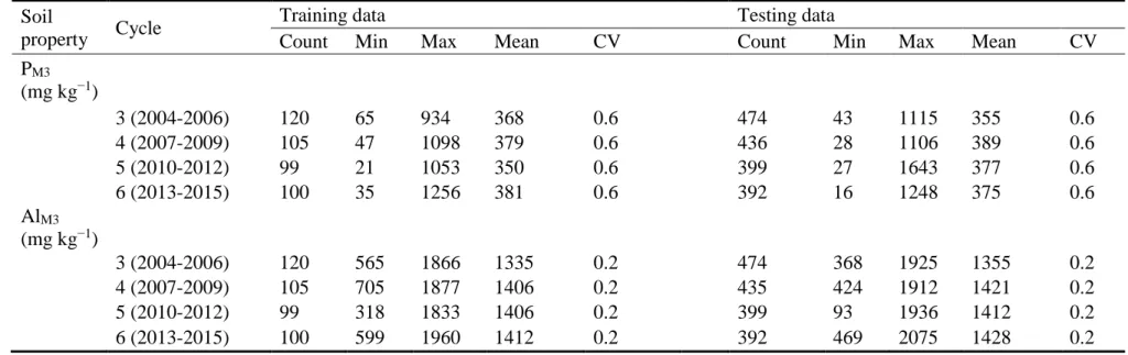 Table 2.1. The basic statistics (count, minimum [min], maximum [max], mean, and coefficient of variation [CV]) of the training and  testing data used in each cycle of P and Al interpolation