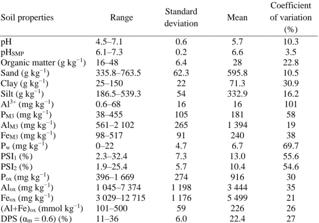 Table 2.2. Selected properties of the 141 Prince Edward Island soil samples used for the  environmental model