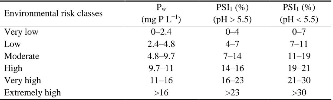 Table 2.3. Environmental risk classes for Prince Edward Island soils.  Environmental risk classes  P w