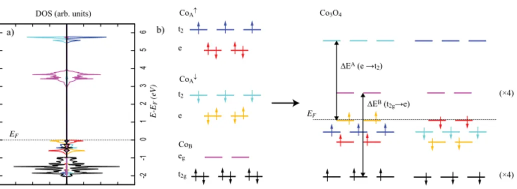 Figure 1S: a) Spin-resolved Co-d contribution to the DOS of Co 3 O 4 , b) schematic represen- represen-tation of the electron distribution in the d orbitals.