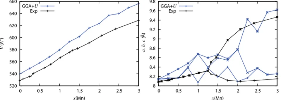 Figure 4S: Comparison of the volume and lattice parameters of Mn x Co 3−x O 4 calculated with the GGA+U method with the experimental measurements.