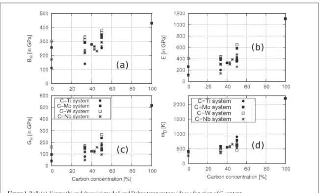 Figure 1. Bulk (a), Young (b) and shear (c) moduli and Debye temperature (d) as a function of C content.