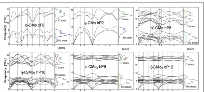 Figure 4. Vibrational band structures and density of states of α-, γ- and Ha-MoC, η-Mo 3 C 2 and ò- and ζ-Mo 2 C, frequencies are in THz.