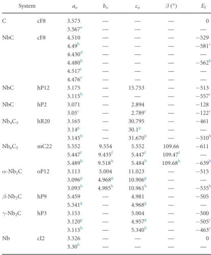 Table 1. The formation energies (E f , in meV atom –1 ) , the lattice parameters of Nb–C alloys (Å): comparison with literature.