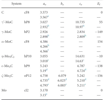 Table 2. The formation energies (E f , measured in meV atom –1 ) , the lat- lat-tice parameters of C–Ti alloys (measured in Å), comparison with  exper-imental data