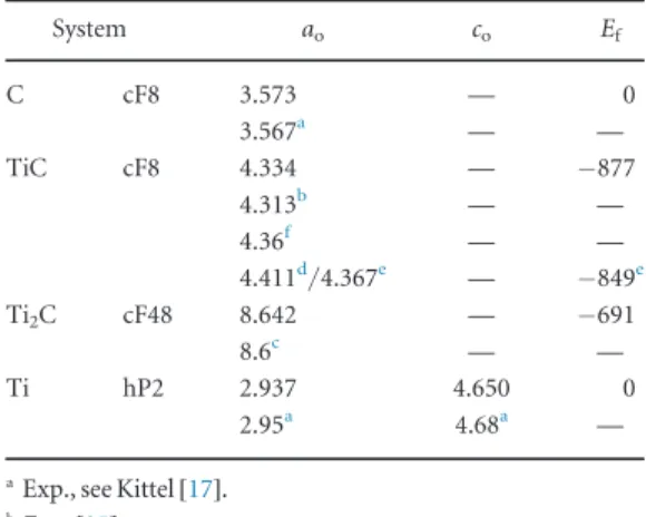Table 3. The formation energies (E f , in meV atom –1 ) , the lat- lat-tice parameters of Ti–C alloys (in Å), comparison with  exper-imental and theoretical data.