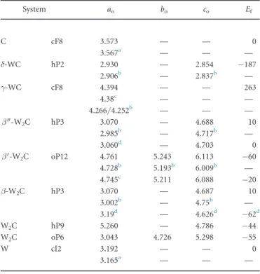 Table 5 summarizes the calculated elastic constants of all carbides and reference states