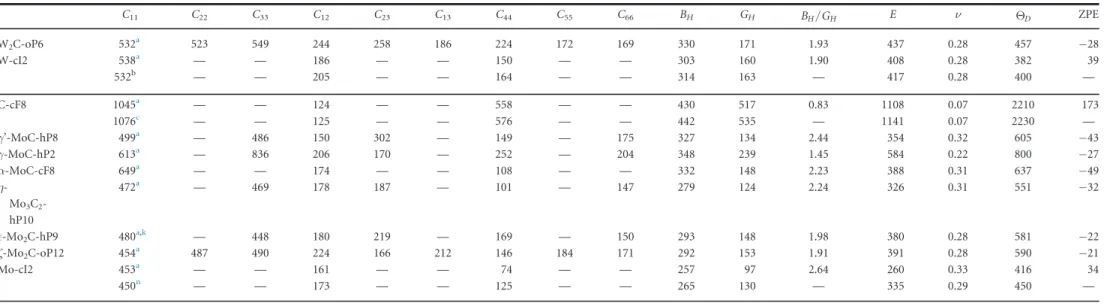 Table 5. (Continued.) C 11 C 22 C 33 C 12 C 23 C 13 C 44 C 55 C 66 B H G H B H /G H E ν 2 D ZPE W 2 C-oP6 532 a 523 549 244 258 186 224 172 169 330 171 1.93 437 0.28 457 −28 W-cI2 538 a — — 186 — — 150 — — 303 160 1.90 408 0.28 382 39 532 b — — 205 — — 164