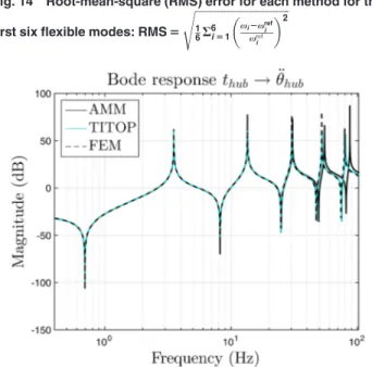 Fig. 15 Frequency response comparison: from hub torque to hub acceleration, for M t 5 2:290 kg