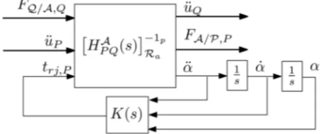 Fig. 7 Taking into account a local mechanism model K(s) in the two-port model of a body A