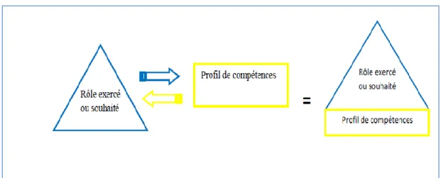 Figure 7. Reflet des bases édifiantes du rôle exercé ou souhaité. 