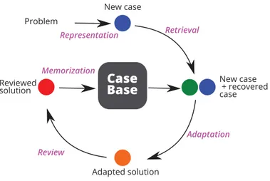 Fig. 1. Steps in classical CBR. 