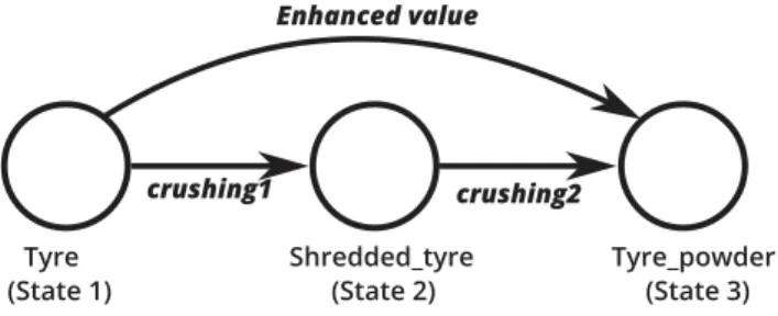 Fig. 2. Example of connections between states : following  example 1  . 