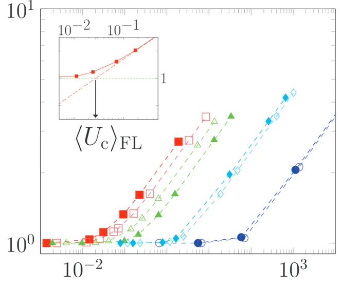 Fig : Apparent dimensionless permeability k ∗ = k/k 0 vs. the intrinsic average velocity hUi FL
