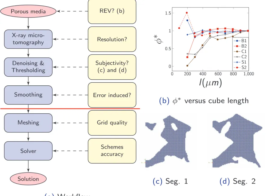 Fig : Permeability prediction issues
