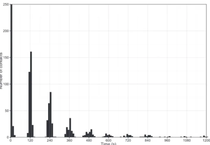 Fig. 1. Histogram of the contact times for the keynote in the Infocom 2005 dataset.  The sampling period of 120 s is clearly visible between peaks