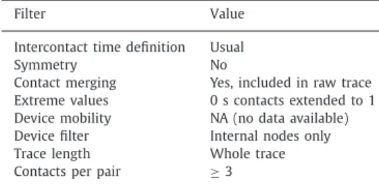 Fig. 4. Sums of pairwise intercontact times, for both the original dataset and the  synthetic one obtained through statistical analysis