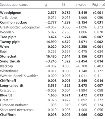 Table 2. Parameter estimates from the best models in Table 1 (high- (high-lighted in bold) explaining variation in species-specific bird abundance in relation to distance from forest interior strip.