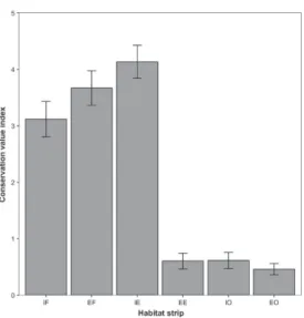 Figure 3. Changes in mean ' SE bird conservation value index (CVI) along the forest-edge-open habitat gradient: Interior Forest (IF); Exterior Forest (EF); Interior (forest) Edge (IE), Exterior (open-habitat) Edge (EE), Interior Open habitat (IO), and Exte
