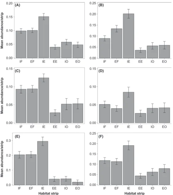 Figure 4. Mean abundance ' SE of insectivorous birds (A), understorey gleaning birds (B), resident birds (C), late long-distance migratory birds (D), cavity-nesting birds (E) and understorey-nesting birds (F) along the forest-edge-open habitat gradient: In