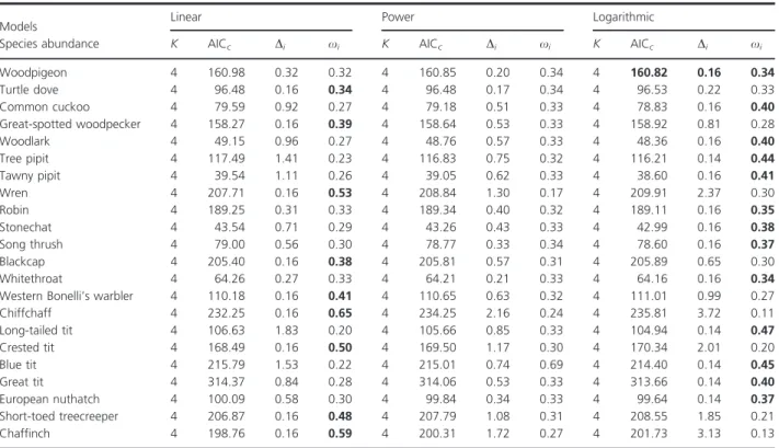 Table 1. Model selection results for three functions explaining variation in bird species abundance in relation to distance from forest edges (three transformations of the predictor variable d, distance from forest interior: (1) linear (t d1 = d); (2) powe