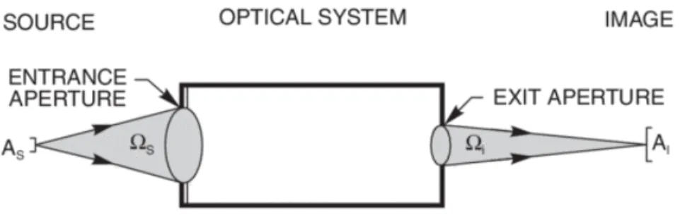 Figure 1.3 – Le produit de la surface de la source et son cône forme un invariant optique.[38]