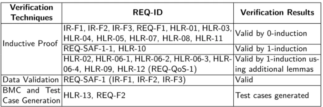 Table 1: ARP Property Veriﬁcation Results Veriﬁcation