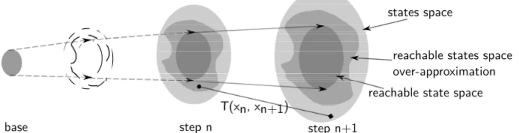 Fig. 6: Step Counterexample in Inductive Proof