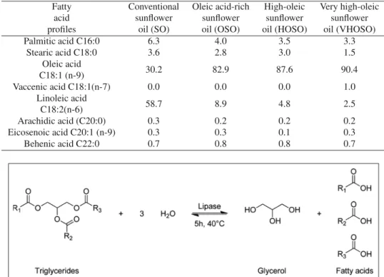 Fig. 2. Hydrolysis of triglycerides.