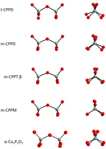 Fig. 2. Configuration of the pyrophosphate anions in the crystalline CPP phases studied (as shown along two different viewing directions)