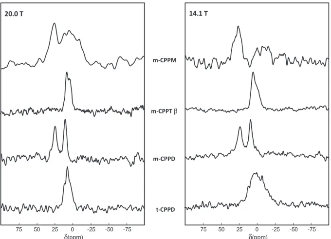Fig. 3. Natural abundance 43 Ca MAS NMR spectra of t-CPPD, m-CPPD, m-CPPT b and m-CPPM, recorded at 14.1 T [ m 0 ( 43 Ca) = 40.37 MHz], and 20.0 T [ m 0 ( 43 Ca) = 57.22 MHz]
