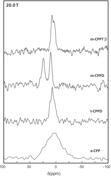 Fig. 6. 1 H MAS NMR spectra of t-CPPD, m-CPPD, m-CPPT b, m-CPPM and a-CPP (samples A and B – see section 2.1) using windowed-DUMBO homonuclear decoupling during the acquisition (14.1 T, 599.82 MHz, relaxation delay: 4–16 s depending on the sample, number o