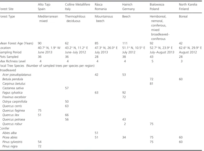 Table 1. Summary of sampling sites and focal tree species assessed for foliar fungal disease incidence along the latitudinal gradient in Europe.