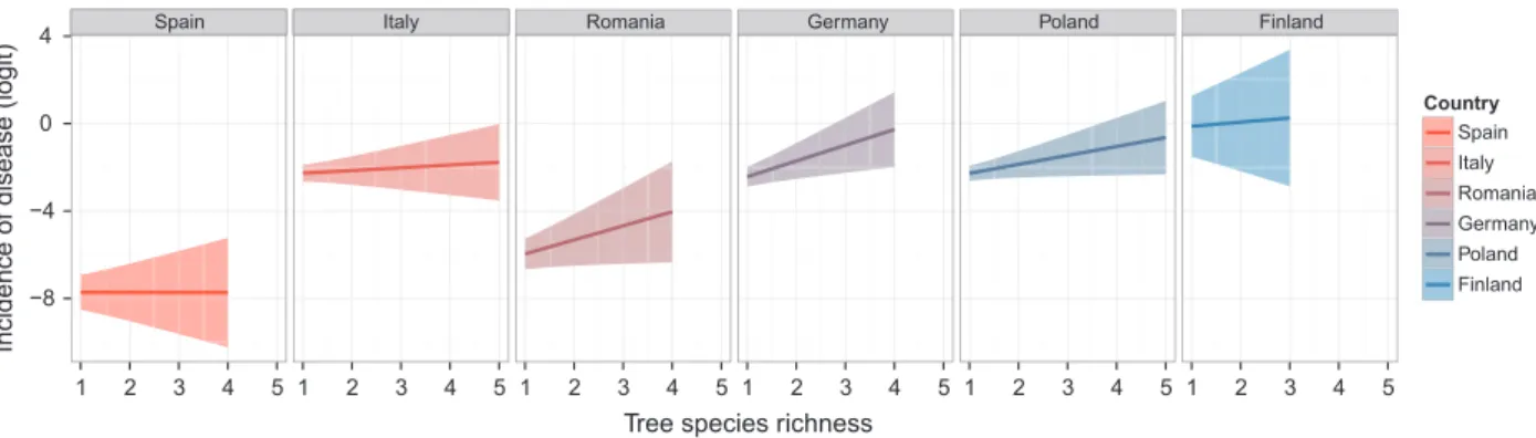 Figure 2. Predicted relationship between incidence of foliar disease and tree species richness across mature European forests