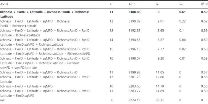 Table 2. Results of model selection for analyses of foliar fungal disease incidence in European forests.