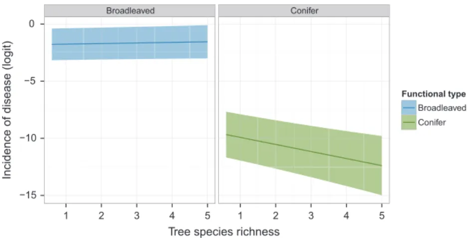 Figure 3. Predicted relationship between the incidence of foliar disease of broadleaved and conifer tree species and tree species richness (Richness) in mature European forests