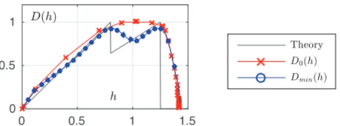 Fig. 2. Dependence on γ. Scaling exponents ζ γ (q) (left) and multifractal spectra D γ (h) for several values of γ