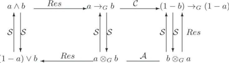 Fig. 1. Connectives induced by the minimum on a finite chain