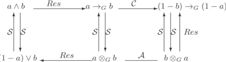 Fig. 1. Connectives induced by the minimum on a finite chain