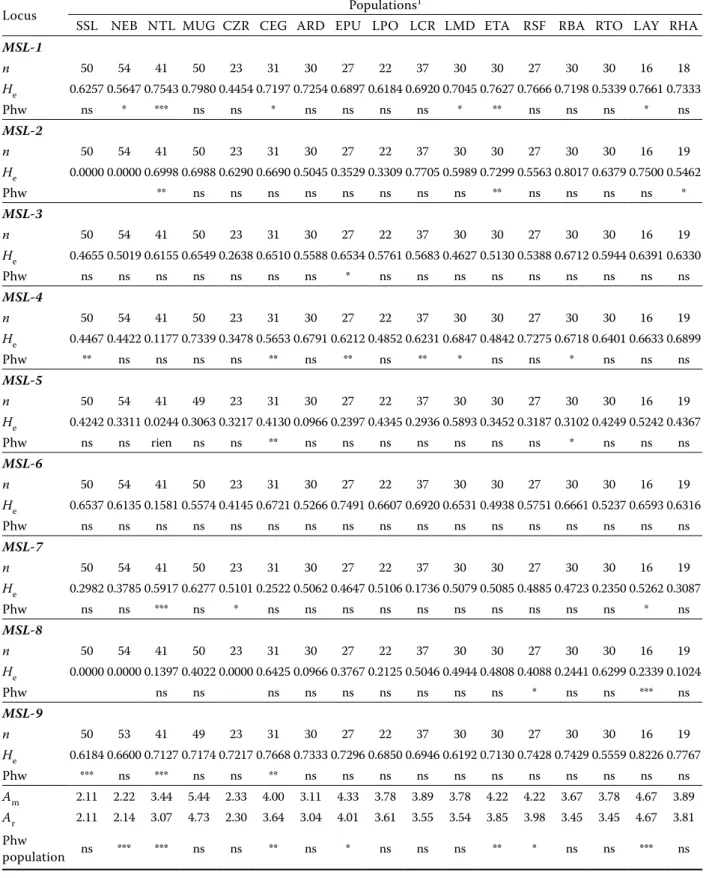 Table 2. Genetic variability of pike-perch at nine microsatellite loci 