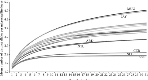 Figure 1. Mean number of distinct alleles per microsatellite locus as a function of standardized sample size obtained  by ADZE program (Szpiech at al