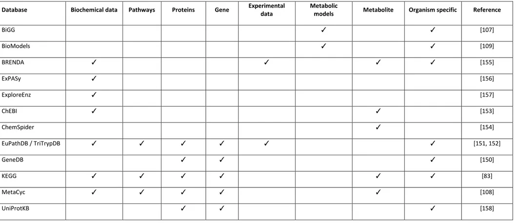 Table 2 - Summary of databases useful in model reconstruction 