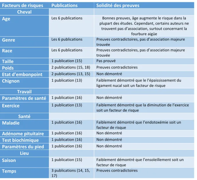 Tableau	  1	  :	  Facteurs	  de	  risque	  de	  l'apparition	  d'une	  fourbure,	  d’après	  Wylie	  et	  col	  2013	  