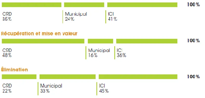 Figure 1.1 Génération, récupération/ mise en valeur et élimination des matières résiduelles  par secteur en 2008 (tiré de Recyc-Québec, 2009, p