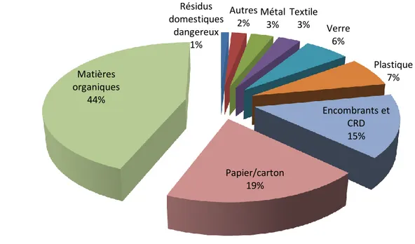 Figure 1.2 Composition moyenne des matières résiduelles générées par le secteur  résidentiel (en pourcentage/personne/année) (modifié de Recyc-Québec et ÉEQ, 2009,  p